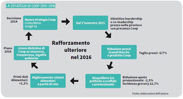 strategia coop 2015