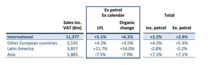 Risultati internazionali Carrefour nell'ultimo trimestre 2015