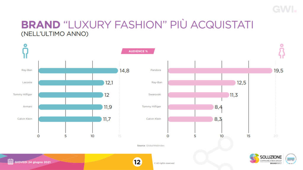 Brand più acquistati luxury e fashion Gen Z vs Millennials