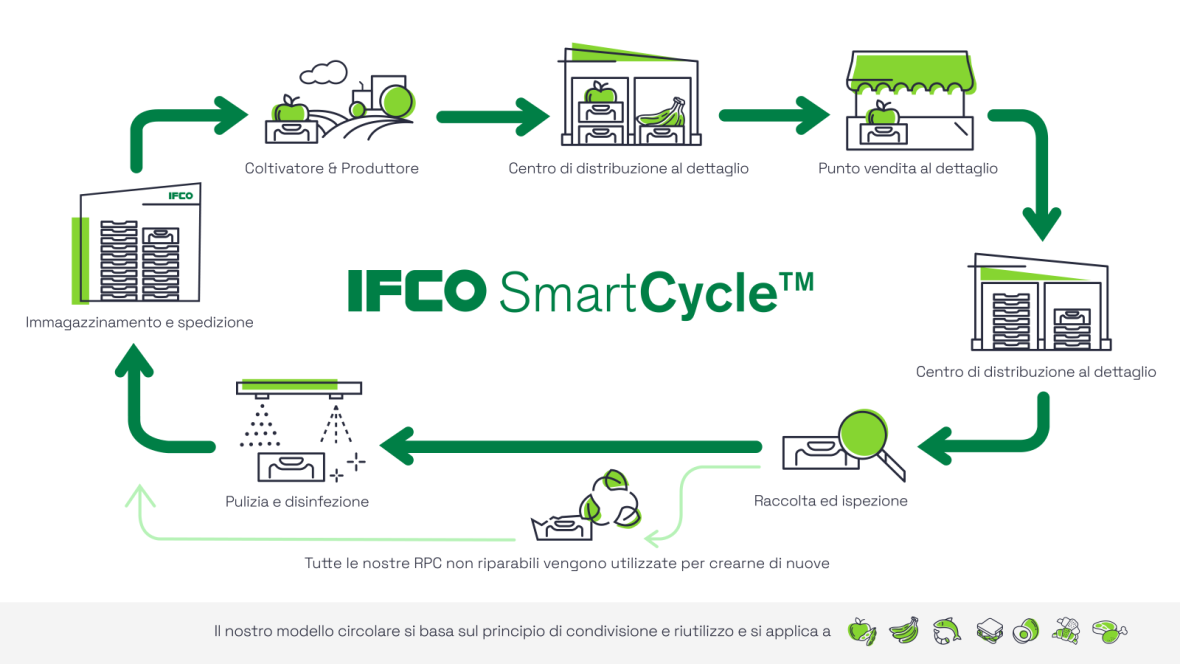 IFCO_SmartCycle