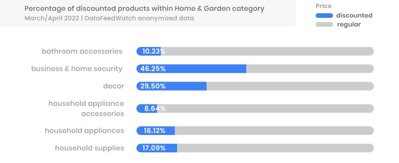 Percentuale Home&Garden